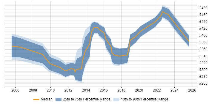 Contractor daily rate distribution trend for jobs in Durham citing Project Delivery