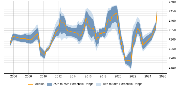 Contractor daily rate distribution trend for jobs in Durham citing Public Sector