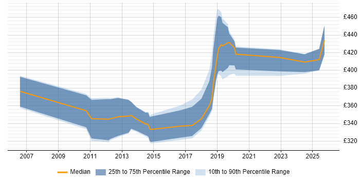 Contractor daily rate distribution trend for jobs in Durham citing QA