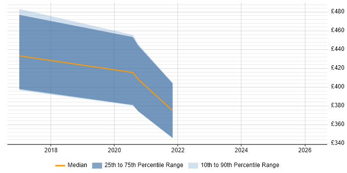 Contractor daily rate distribution trend for React Developer job vacancies in Durham