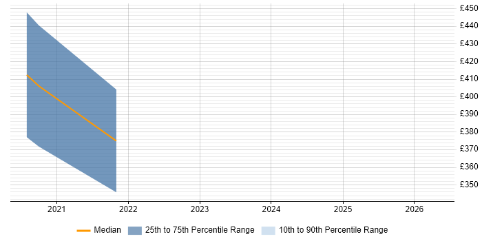 Contractor daily rate distribution trend for jobs in Durham citing Redux