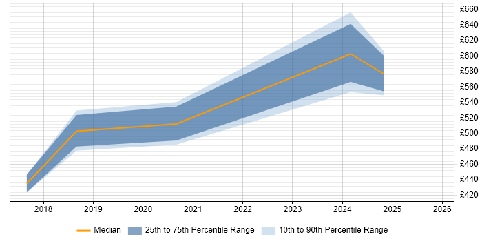 Contractor daily rate distribution trend for jobs in Durham citing Renewable Energy