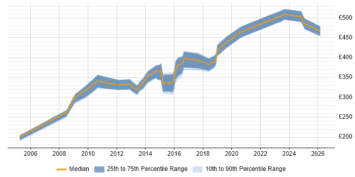 Contractor daily rate distribution trend for jobs in Durham citing Requirements Gathering