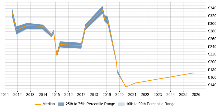 Contractor daily rate distribution trend for jobs in Durham citing Retail