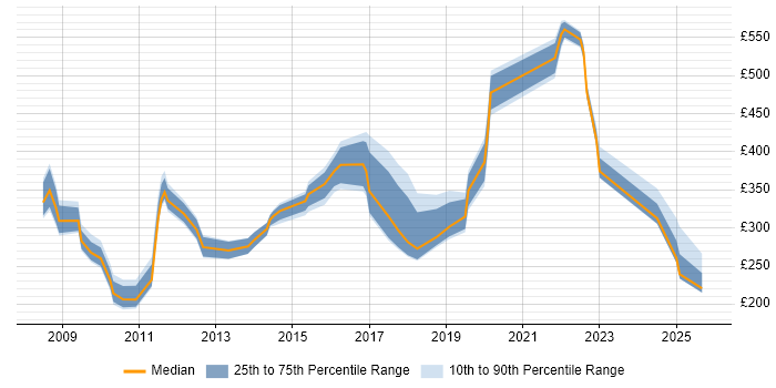 Contractor daily rate distribution trend for jobs in Durham citing SC Cleared