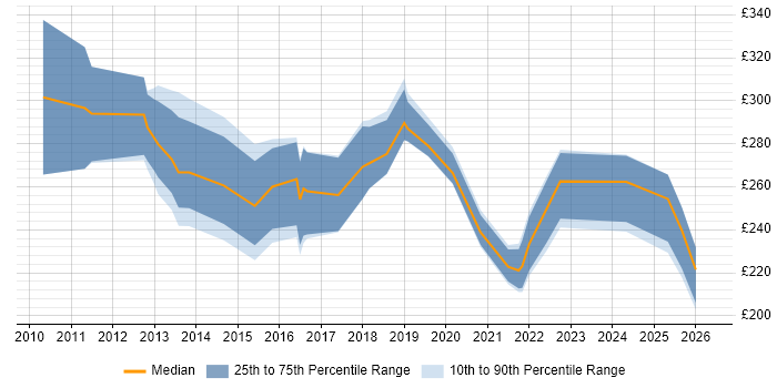 Contractor daily rate distribution trend for jobs in Durham citing SCCM
