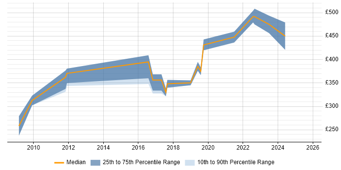Contractor daily rate distribution trend for Senior Developer job vacancies in Durham