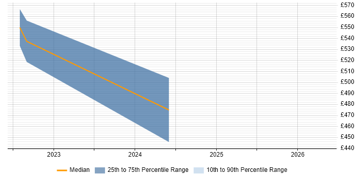 Contractor daily rate distribution trend for Senior Java Developer job vacancies in Durham