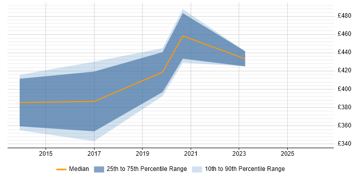 Contractor daily rate distribution trend for Senior Project Manager job vacancies in Durham
