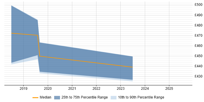 Contractor daily rate distribution trend for jobs in Durham citing Serverless
