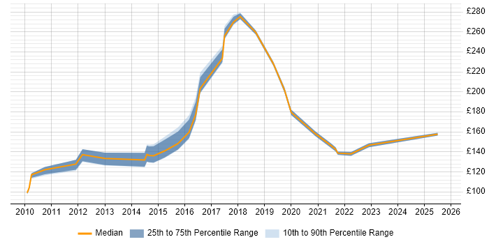 Contractor daily rate distribution trend for Service Analyst job vacancies in Durham