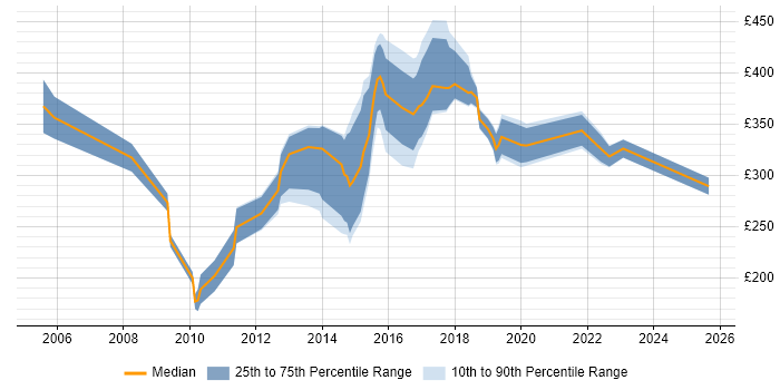 Contractor daily rate distribution trend for jobs in Durham citing Service Delivery
