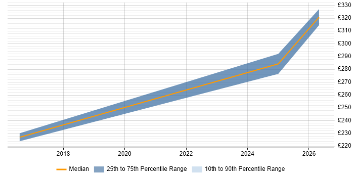 Contractor daily rate distribution trend for Service Desk Engineer job vacancies in Durham