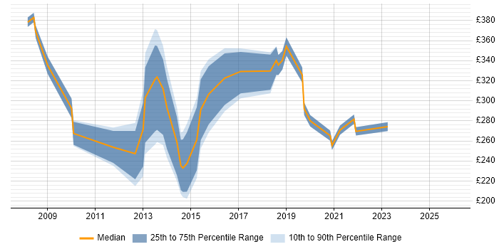 Contractor daily rate distribution trend for jobs in Durham citing Service Management