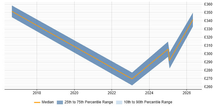 Contractor daily rate distribution trend for jobs in Durham citing ServiceNow