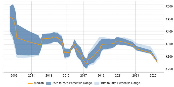 Contractor daily rate distribution trend for jobs in Durham citing SharePoint Contractor daily rate distribution trend for jobs in Durham citing SharePoint