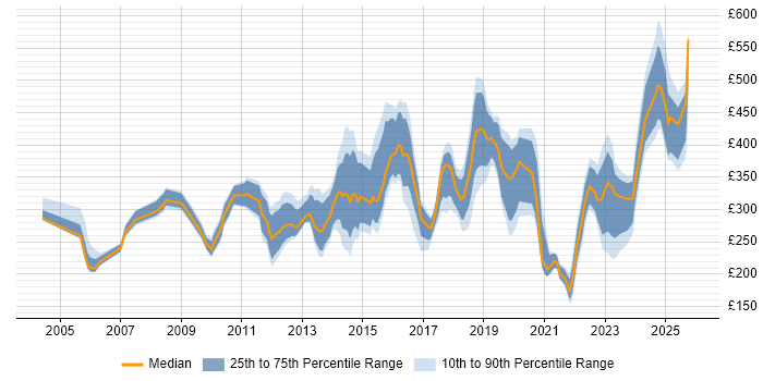 Contractor daily rate distribution trend for jobs in Durham citing Social Skills