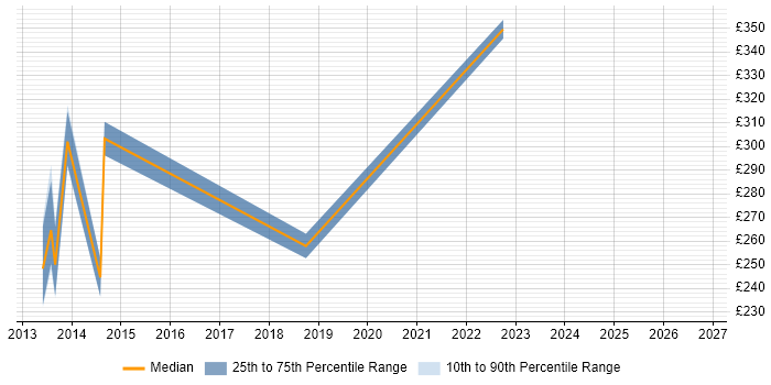 Contractor daily rate distribution trend for jobs in Durham citing Software Deployment