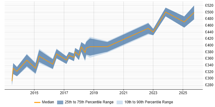 Contractor daily rate distribution trend for jobs in Durham citing Stakeholder Engagement