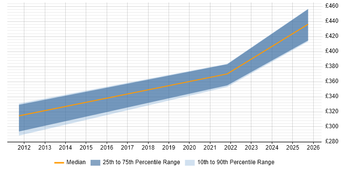 Contractor daily rate distribution trend for jobs in Stockton-on-Tees citing Acceptance Criteria