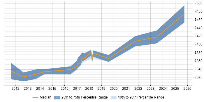 Contractor daily rate distribution trend for jobs in Stockton-on-Tees citing Agile