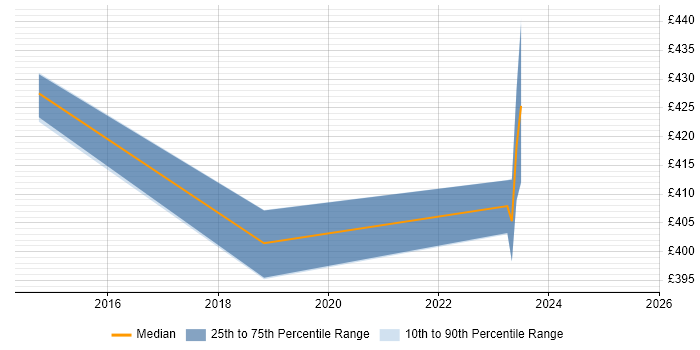 Contractor daily rate distribution trend for Business Analyst job vacancies in Stockton-on-Tees