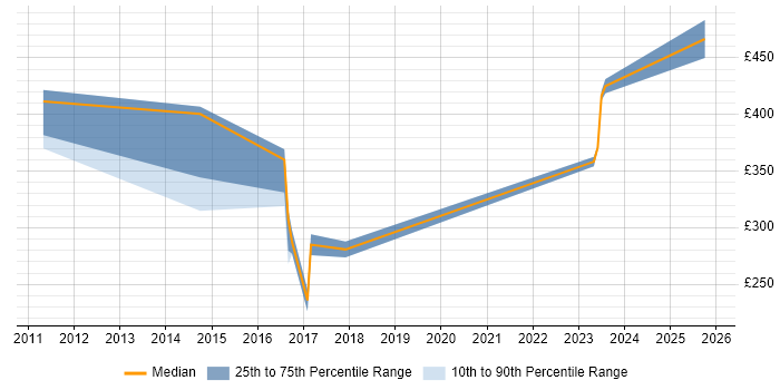 Contractor daily rate distribution trend for jobs in Stockton-on-Tees citing Change Management