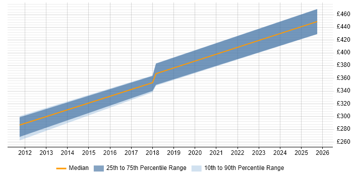Contractor daily rate distribution trend for jobs in Stockton-on-Tees citing Continuous Improvement