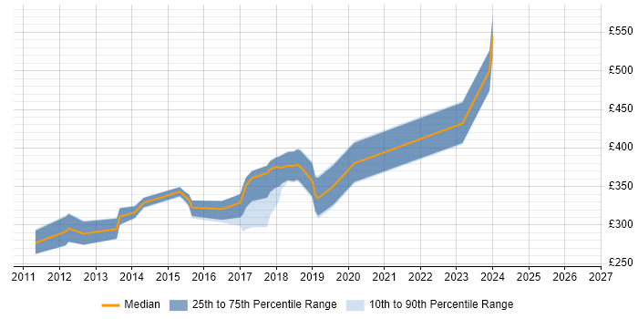Contractor daily rate distribution trend for jobs in Stockton-on-Tees citing C#