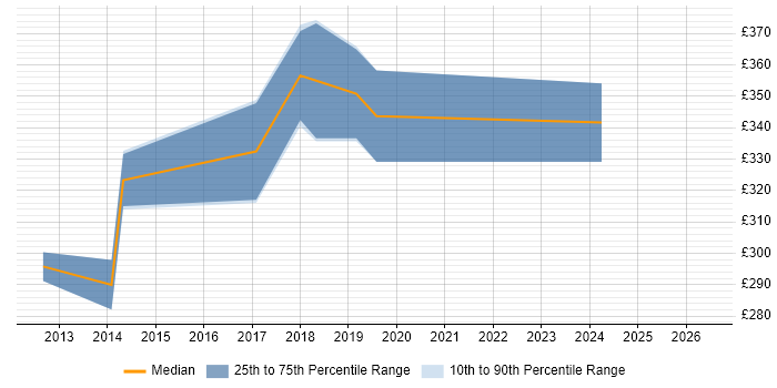 Contractor daily rate distribution trend for jobs in Stockton-on-Tees citing CSS