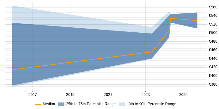 Contractor daily rate distribution trend for jobs in Stockton-on-Tees citing Data Migration