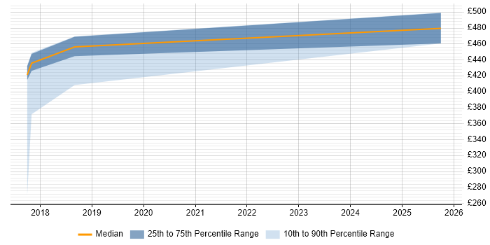 Contractor daily rate distribution trend for jobs in Stockton-on-Tees citing DevOps