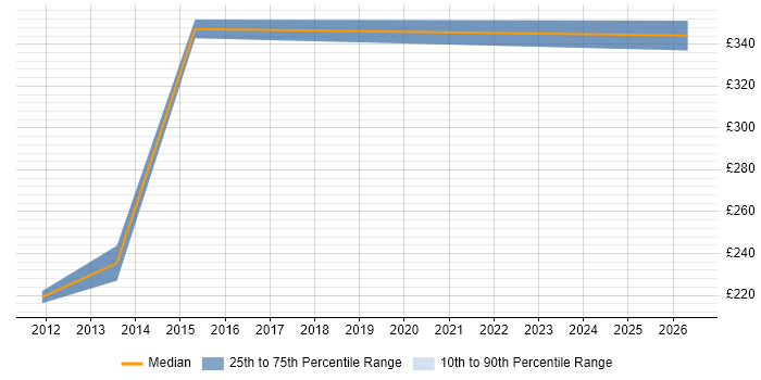 Contractor daily rate distribution trend for jobs in Stockton-on-Tees citing Driving Licence