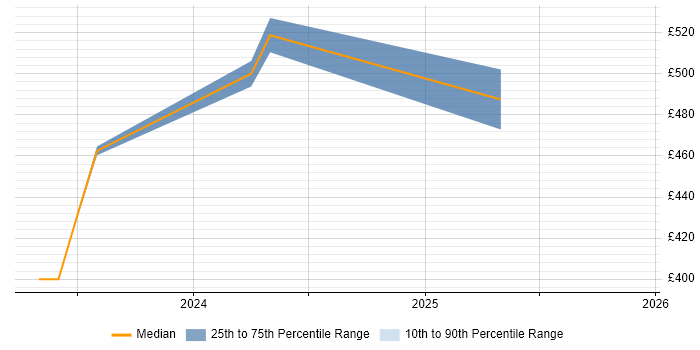 Contractor daily rate distribution trend for jobs in Stockton-on-Tees citing Dynamics 365