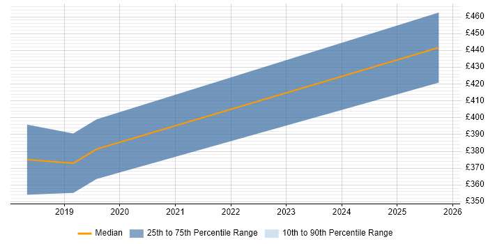 Contractor daily rate distribution trend for jobs in Stockton-on-Tees citing End-to-End Testing