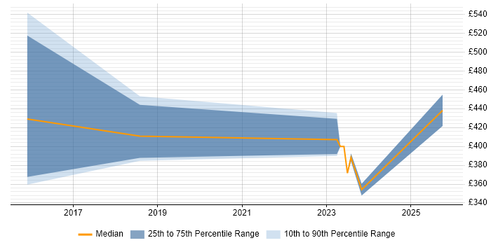Contractor daily rate distribution trend for jobs in Stockton-on-Tees citing ERP