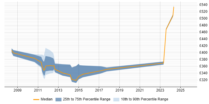 Contractor daily rate distribution trend for jobs in Stockton-on-Tees citing Finance