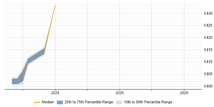 Contractor daily rate distribution trend for Functional Consultant job vacancies in Stockton-on-Tees