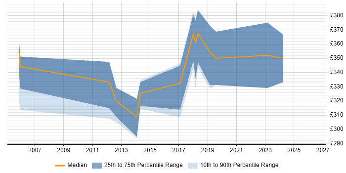 Contractor daily rate distribution trend for jobs in Stockton-on-Tees citing HTML