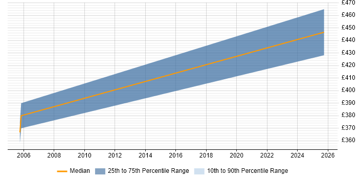 Contractor daily rate distribution trend for jobs in Stockton-on-Tees citing Integration Testing