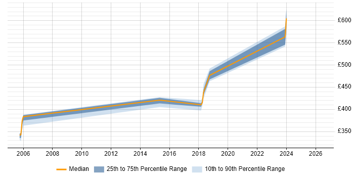 Contractor daily rate distribution trend for jobs in Stockton-on-Tees citing Java