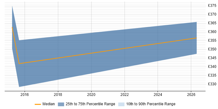 Contractor daily rate distribution trend for jobs in Stockton-on-Tees citing Microsoft Certification