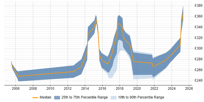 Contractor daily rate distribution trend for jobs in Stockton-on-Tees citing Microsoft Contractor daily rate distribution trend for jobs in Stockton-on-Tees citing Microsoft