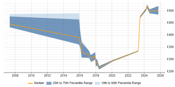 Contractor daily rate distribution trend for jobs in Stockton-on-Tees citing Migration