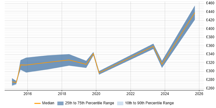 Contractor daily rate distribution trend for jobs in Stockton-on-Tees citing Microsoft Excel