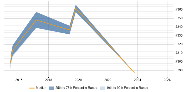 Contractor daily rate distribution trend for jobs in Stockton-on-Tees citing Microsoft PowerPoint
