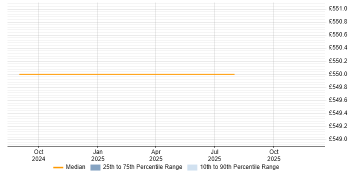 Contractor daily rate distribution trend for Network Architect job vacancies in Stockton-on-Tees