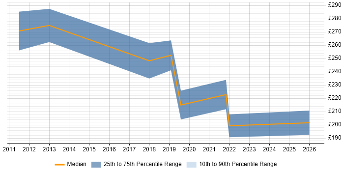 Contractor daily rate distribution trend for jobs in Stockton-on-Tees citing SCCM