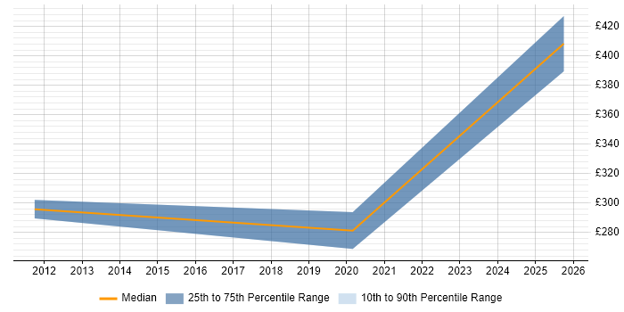 Contractor daily rate distribution trend for jobs in Stockton-on-Tees citing Scenario Testing