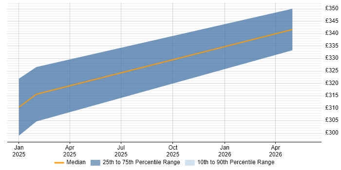 Contractor daily rate distribution trend for jobs in Stockton-on-Tees citing ServiceNow